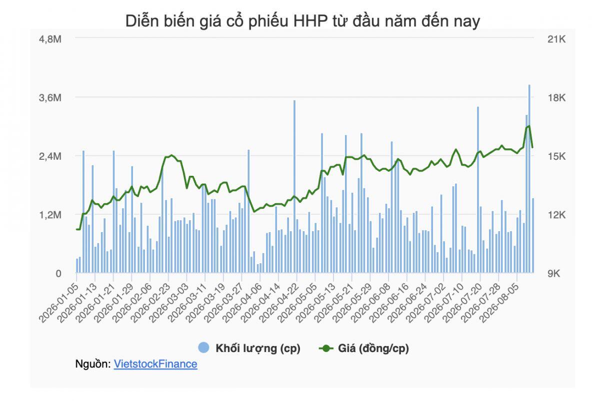 Chốt quyền nhận cổ tức với tỷ lệ 6.5%, cổ phiếu HHP vẫn giảm sàn