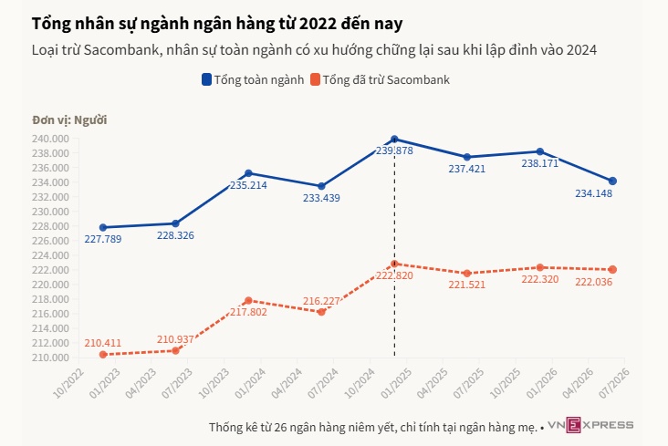 Thấy gì khi các ngân hàng giảm hơn 4.000 nhân viên trong nửa năm?