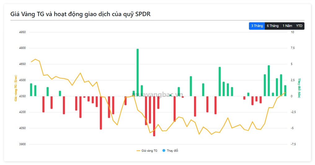 Cá mập gom gần 17 tấn vàng trong 6 phiên: Có chuyện gì phía sau?