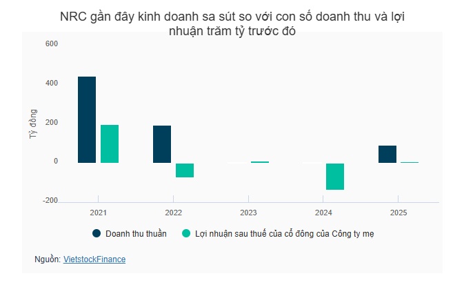 Nữ đại gia từng rót hàng trăm tỷ vào NRC bán dồn dập sau 5 năm