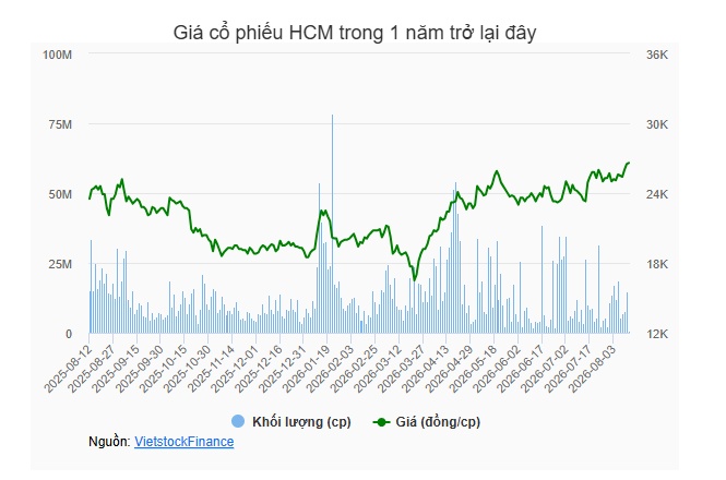 HFIC chi hơn 300 tỷ thực hiện quyền mua cổ phiếu HCM
