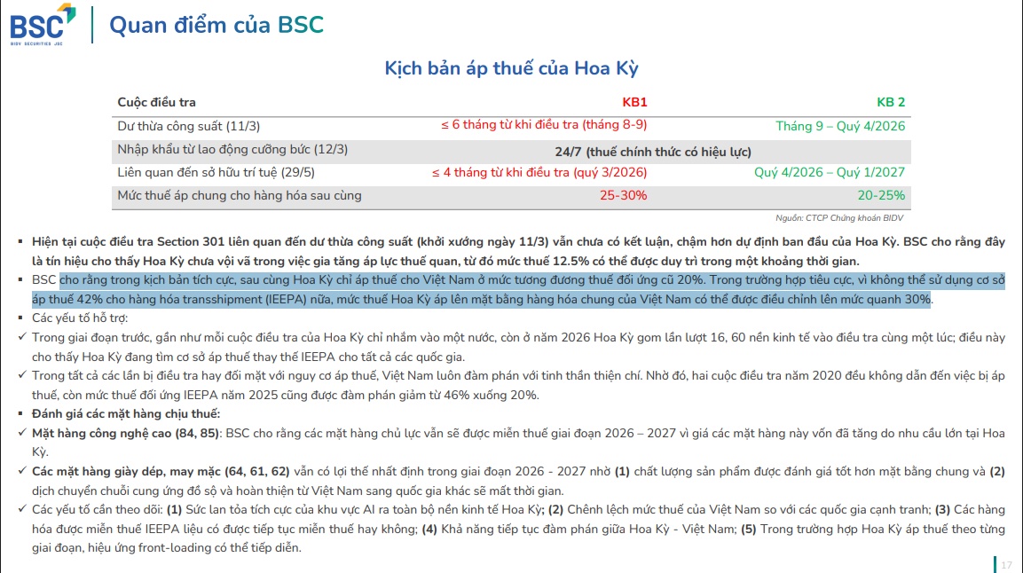 Mỹ khởi xướng 3 cuộc điều tra với Việt Nam, hàng hóa xuất khẩu đối mặt kịch bản thuế tới 30%