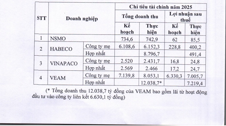 Bộ Công Thương báo cáo tình hình quản lý vốn tại 7 doanh nghiệp