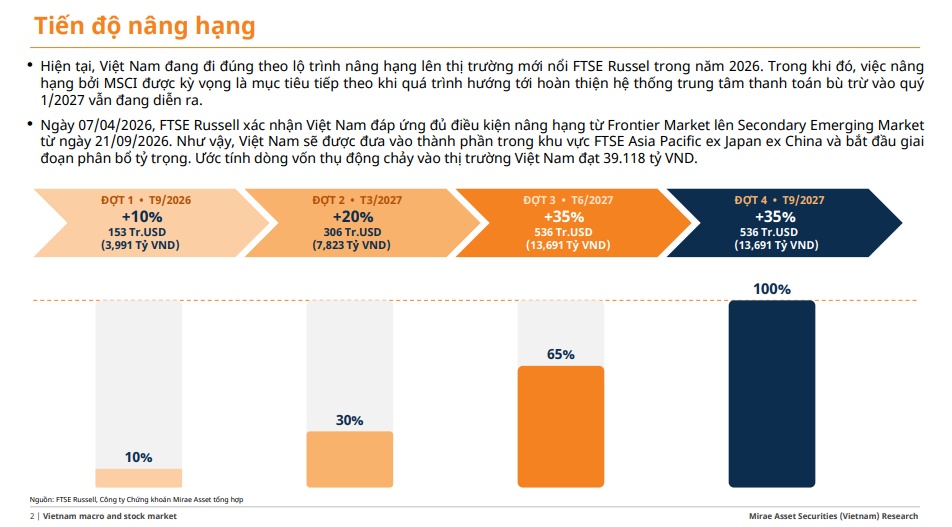 1,5 tỷ USD dòng vốn FTSE sắp đổ vào TTCK: VIC, VHM, VCB, HPG… đã sẵn sàng đón tiền?