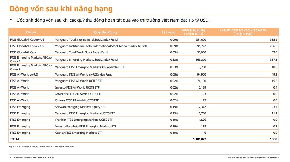 1,5 tỷ USD dòng vốn FTSE sắp đổ vào TTCK: VIC, VHM, VCB, HPG… đã sẵn sàng đón tiền?