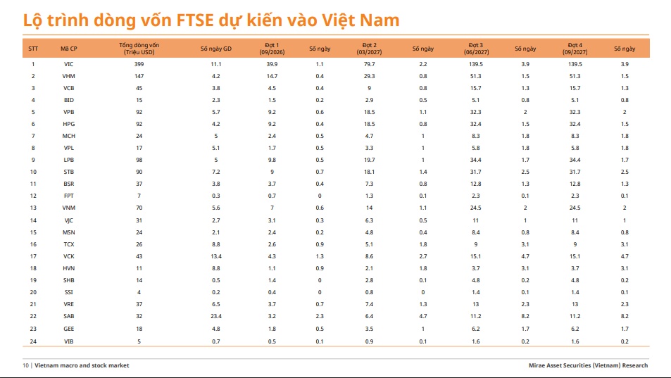 1,5 tỷ USD dòng vốn FTSE sắp đổ vào TTCK: VIC, VHM, VCB, HPG… đã sẵn sàng đón tiền?