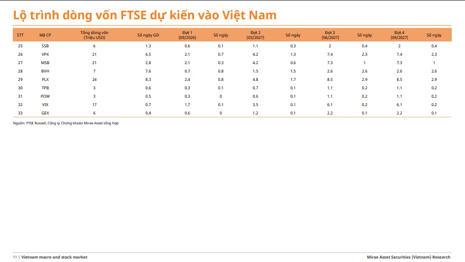 1,5 tỷ USD dòng vốn FTSE sắp đổ vào TTCK: VIC, VHM, VCB, HPG… đã sẵn sàng đón tiền?