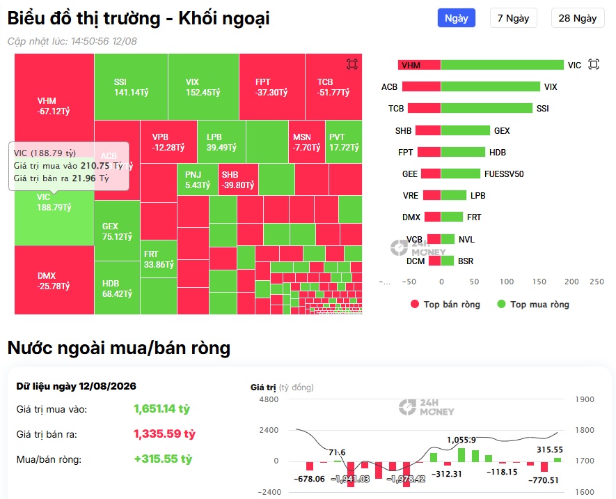 VIC, VIX, SSI hút gần 500 tỷ từ khối ngoại: Dòng tiền đang báo hiệu điều gì?