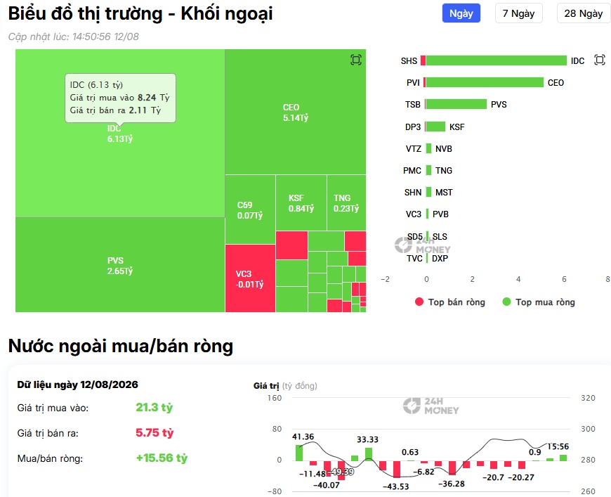 VIC, VIX, SSI hút gần 500 tỷ từ khối ngoại: Dòng tiền đang báo hiệu điều gì?