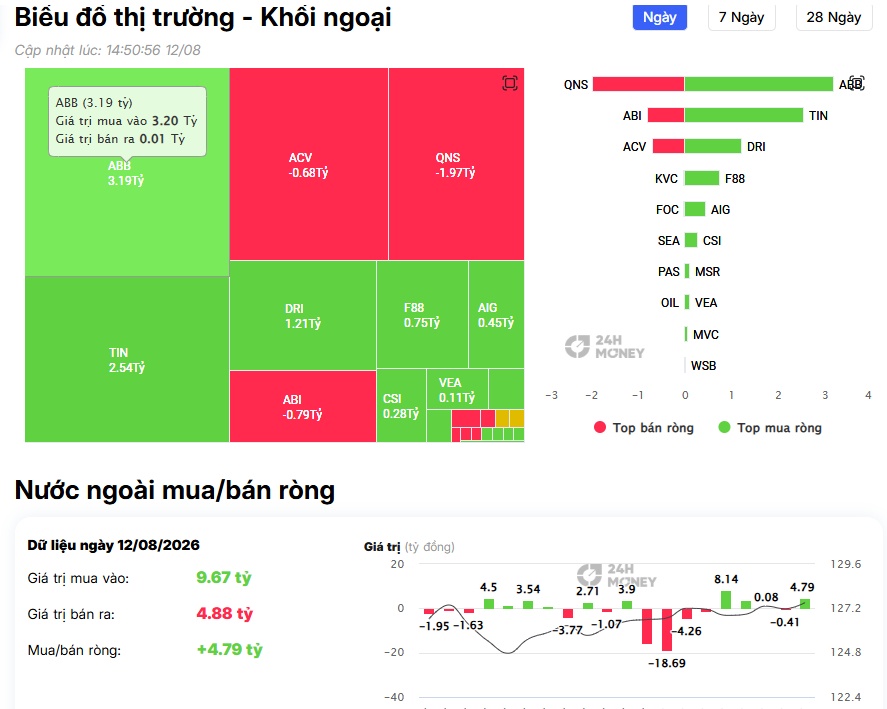 VIC, VIX, SSI hút gần 500 tỷ từ khối ngoại: Dòng tiền đang báo hiệu điều gì?