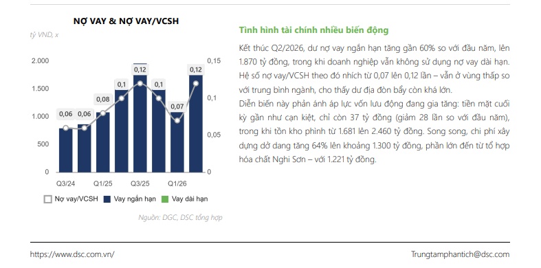 DGC đối mặt sức ép lớn trong nửa cuối năm, lợi nhuận 2026 có thể lao dốc 43%