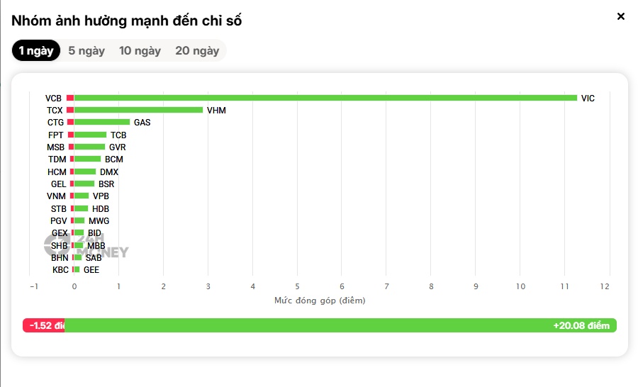 VIC kéo VN-Index, Vingroup có thêm 54.000 tỷ vốn hóa chỉ trong một ngày