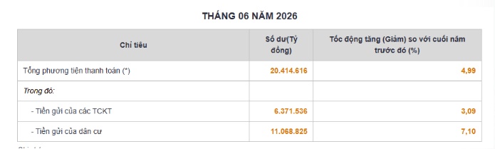 Tiền gửi dân cư vượt 11 triệu tỷ đồng: Một con số khiến thị trường phải chú ý