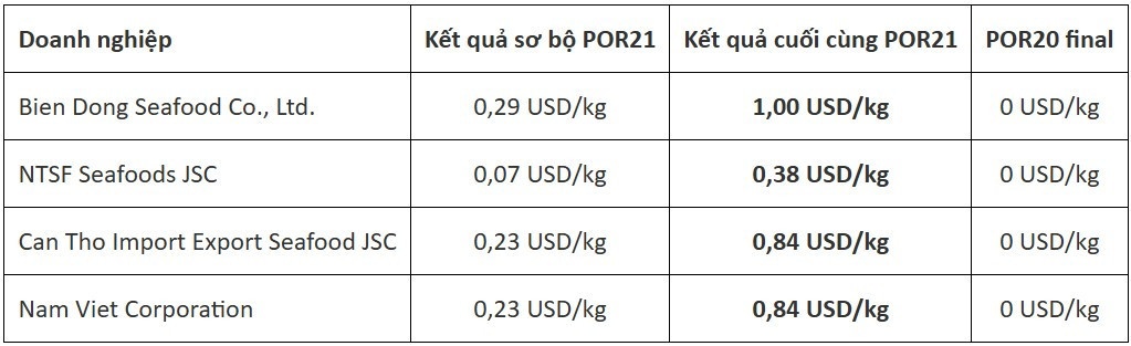 Cá tra Việt Nam chịu cú sốc thuế Mỹ