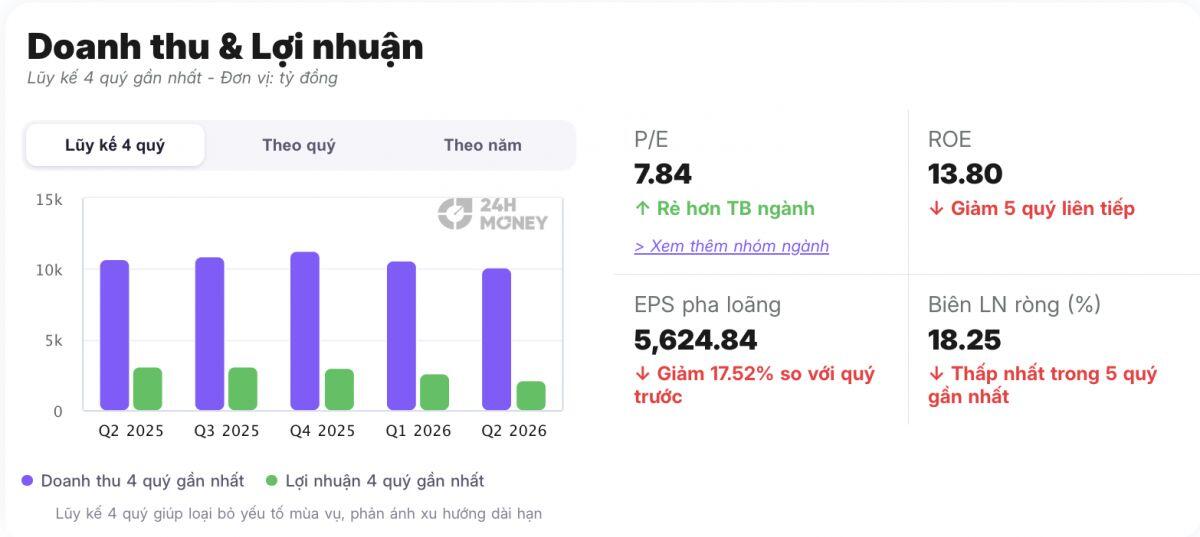 Chủ tịch DGC lên tiếng: Cổ phiếu đang bị “bỏ quên” dưới giá trị thực?