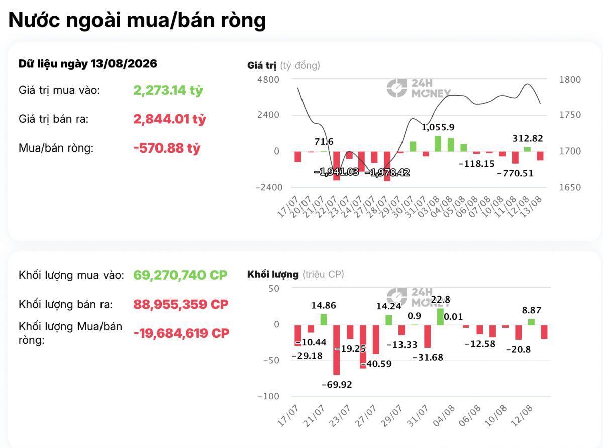 VN-Index “bốc hơi” 27 điểm trong ngày đầu tháng Ngâu: Nhà đầu tư đang lo điều gì?