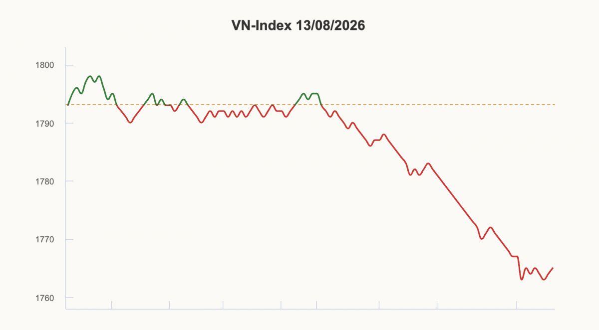 VN-Index giảm gần 28 điểm