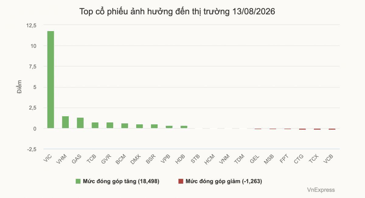 VN-Index giảm gần 28 điểm