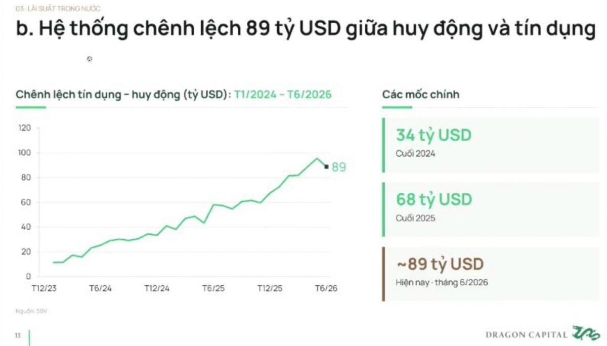 Một câu nói của Tổng Giám đốc Dragon Capital hé lộ năm 2026 khó kiếm tiền đến mức nào