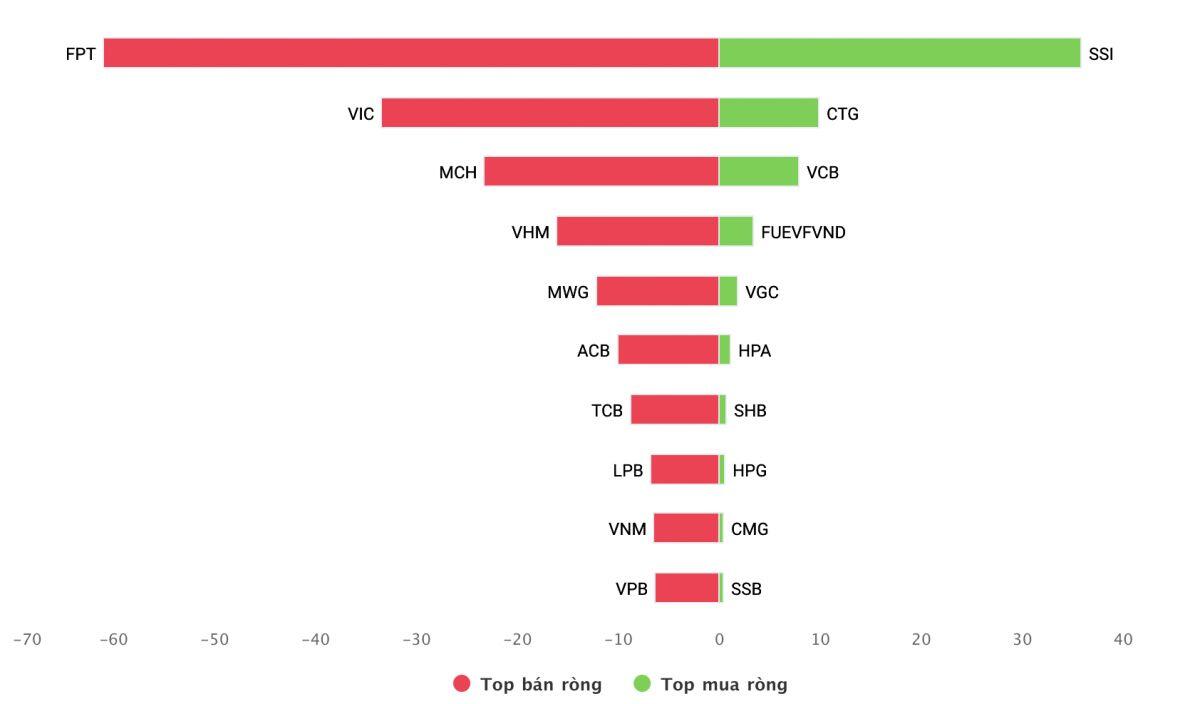 VN-Index “bốc hơi” gần 28 điểm: Tự doanh đang đặt cược vào cổ phiếu nào?