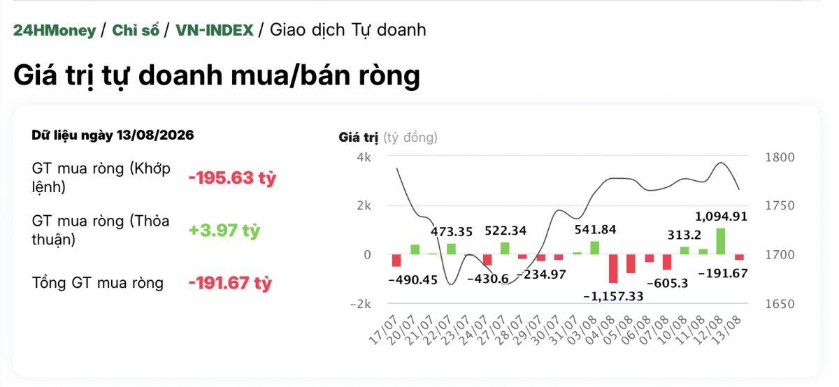 VN-Index “bốc hơi” gần 28 điểm: Tự doanh đang đặt cược vào cổ phiếu nào?