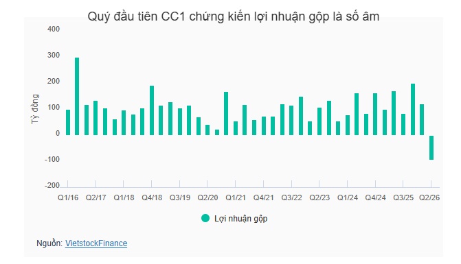 Doanh thu tài chính kéo lãi ròng quý 2 của CC1 tăng vọt