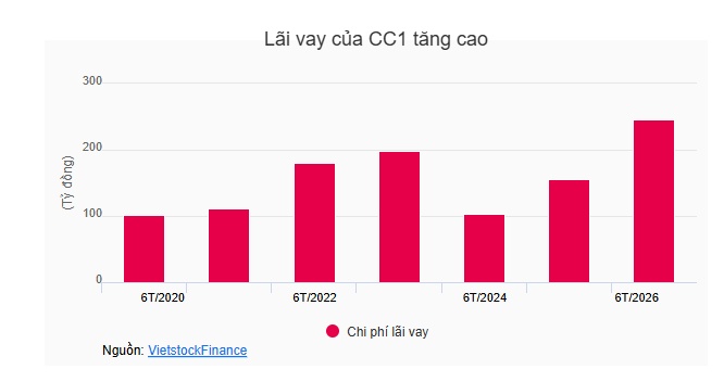 Doanh thu tài chính kéo lãi ròng quý 2 của CC1 tăng vọt