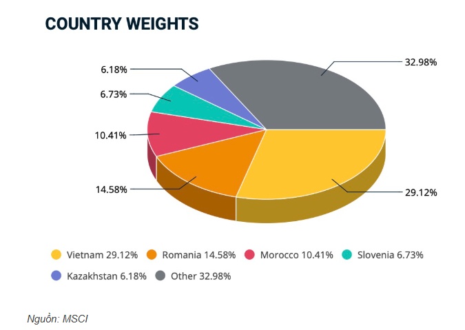 Ba cổ phiếu ngân hàng vào MSCI Frontier Market Index