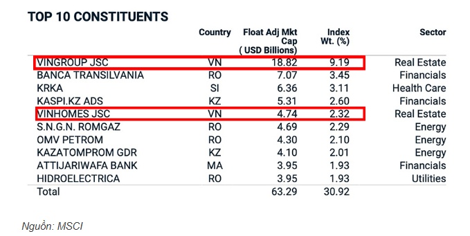 Ba cổ phiếu ngân hàng vào MSCI Frontier Market Index