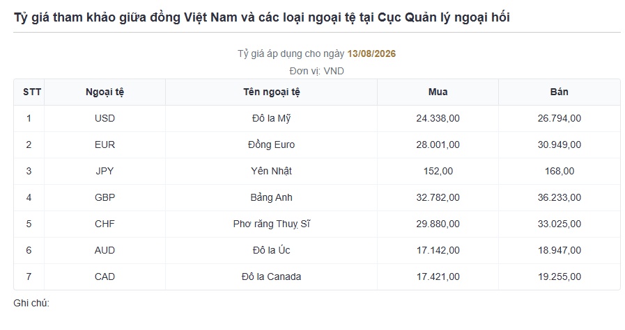 USD ngân hàng bất ngờ “hạ nhiệt” dù tỷ giá trung tâm tăng