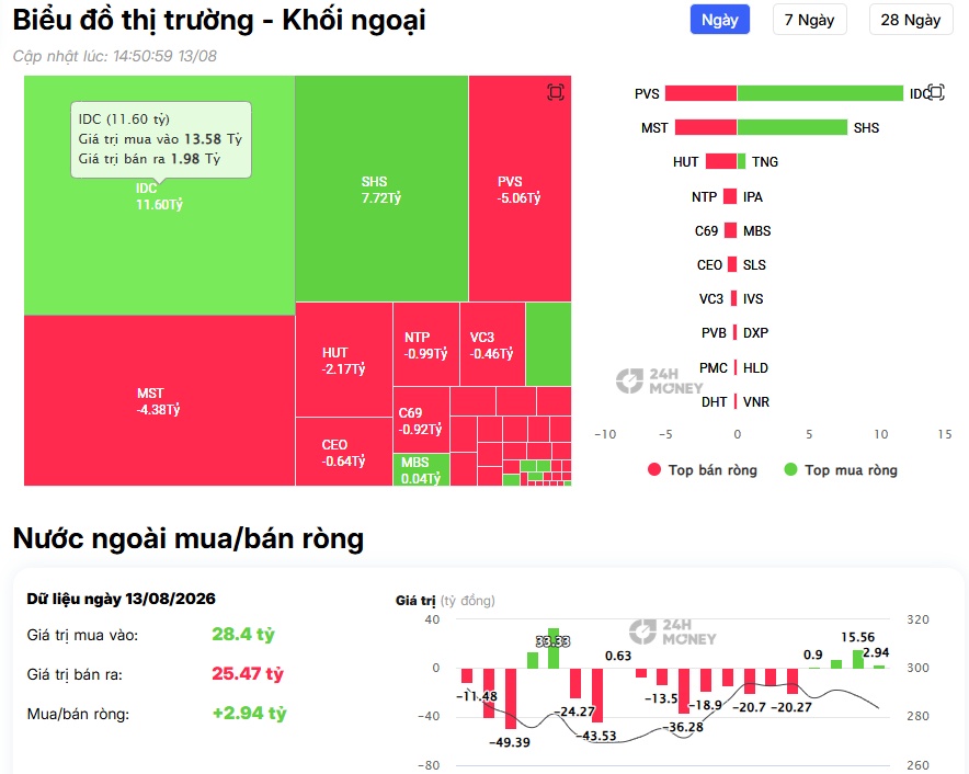 Khối ngoại đang rút tiền khỏi nhóm Bluechip: TCB, VHM, VIC, HPG bị 'xả' gần 600 tỷ đồng