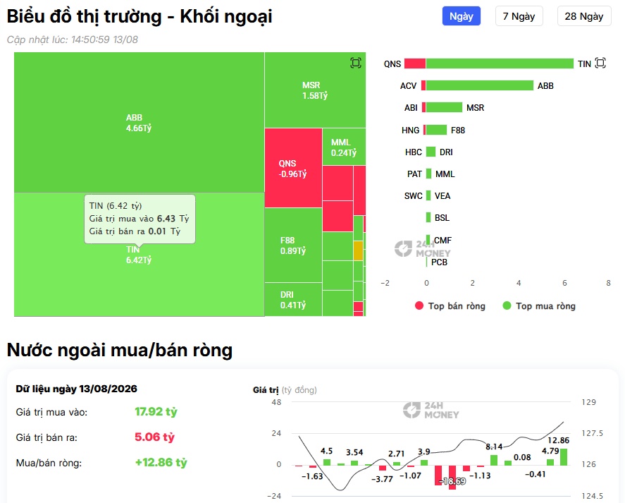Khối ngoại đang rút tiền khỏi nhóm Bluechip: TCB, VHM, VIC, HPG bị 'xả' gần 600 tỷ đồng