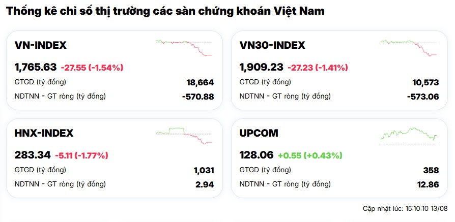VN-Index giảm gần 28 điểm, VIC “lấy đi” hơn 12 điểm: Cổ đông hôm nay “đau” thật!