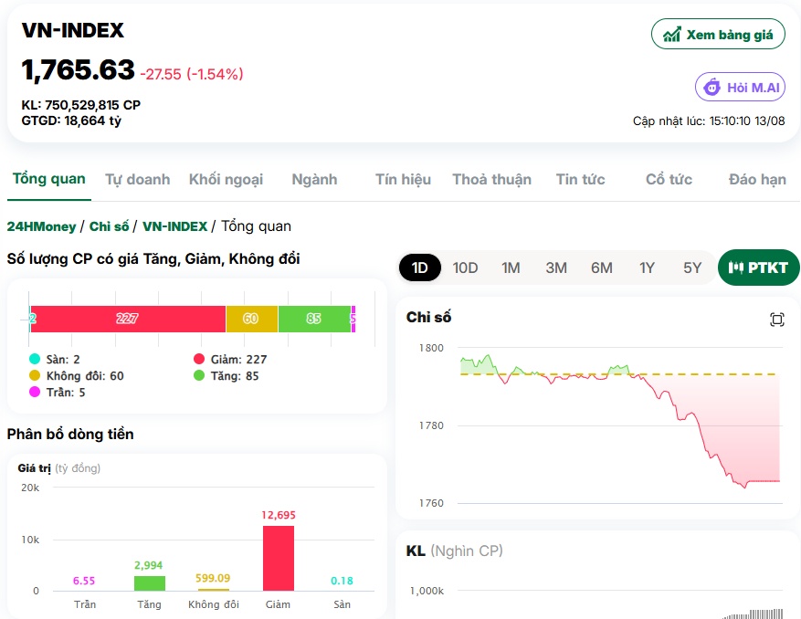 VN-Index giảm gần 28 điểm, VIC “lấy đi” hơn 12 điểm: Cổ đông hôm nay “đau” thật!