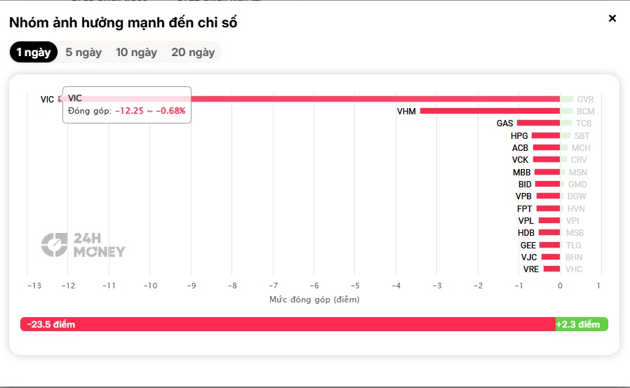 VN-Index giảm gần 28 điểm, VIC “lấy đi” hơn 12 điểm: Cổ đông hôm nay “đau” thật!
