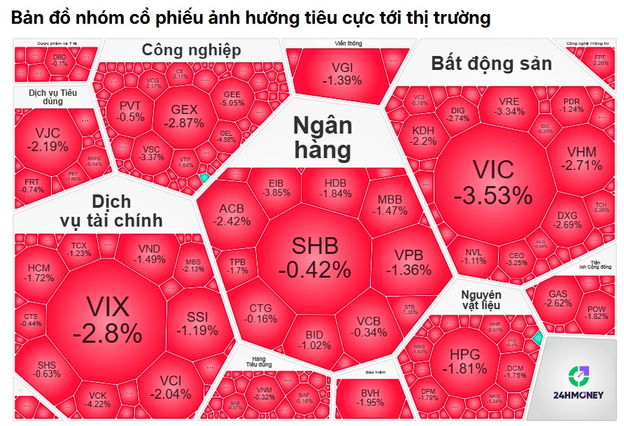 VN-Index giảm gần 28 điểm, VIC “lấy đi” hơn 12 điểm: Cổ đông hôm nay “đau” thật!