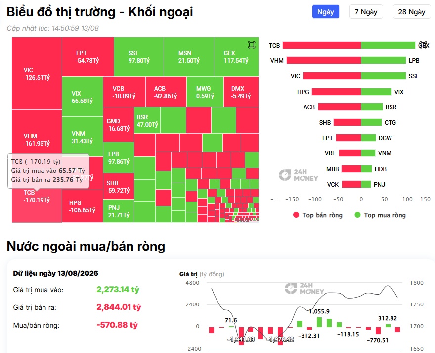 VN-Index giảm gần 28 điểm, VIC “lấy đi” hơn 12 điểm: Cổ đông hôm nay “đau” thật!
