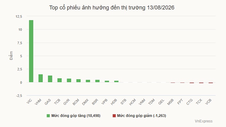 Chứng khoán giảm gần 28 điểm