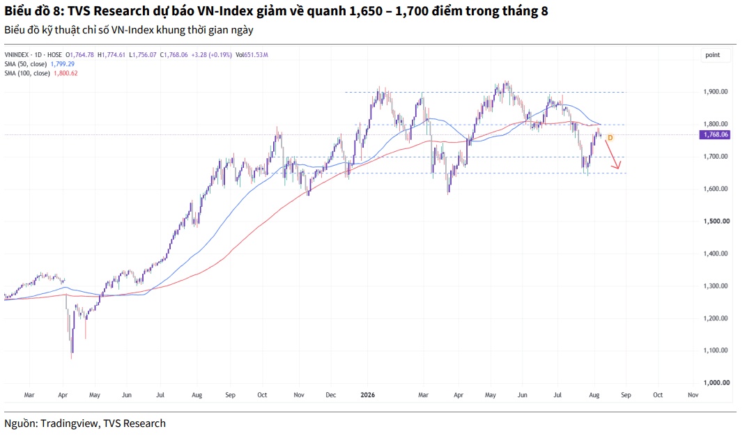 Áp lực đè nặng VN-Index
