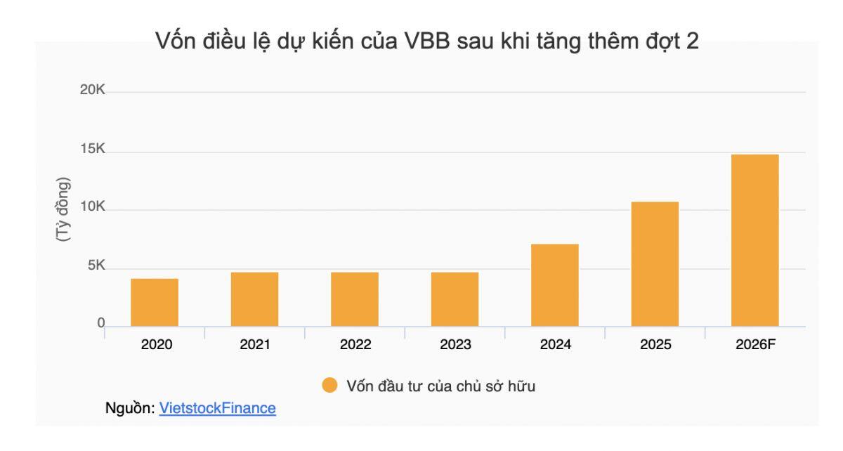 Vietbank chuẩn bị chào bán hơn 296 triệu cp, nâng vốn điều lệ lên 14,807 tỷ