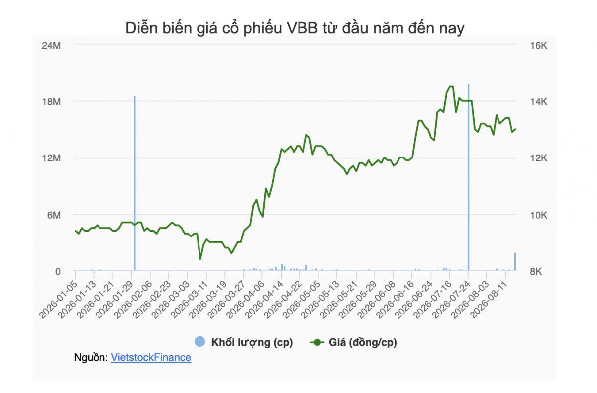 Vietbank chuẩn bị chào bán hơn 296 triệu cp, nâng vốn điều lệ lên 14,807 tỷ