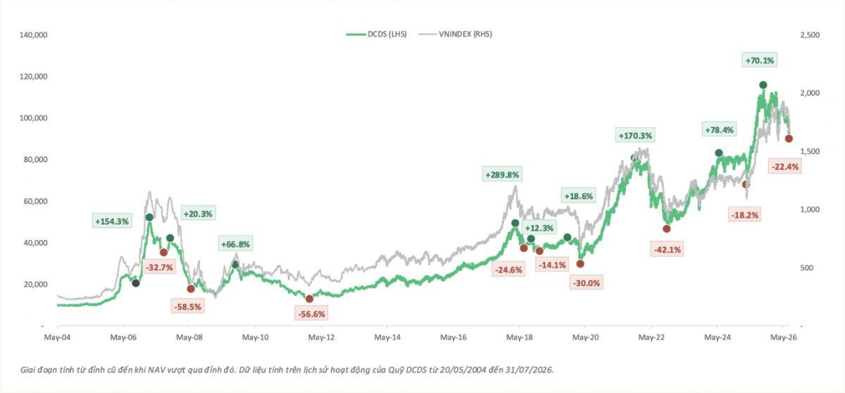Dragon Capital: Sau mỗi đợt giảm sâu, chứng khoán thường phục hồi mạnh