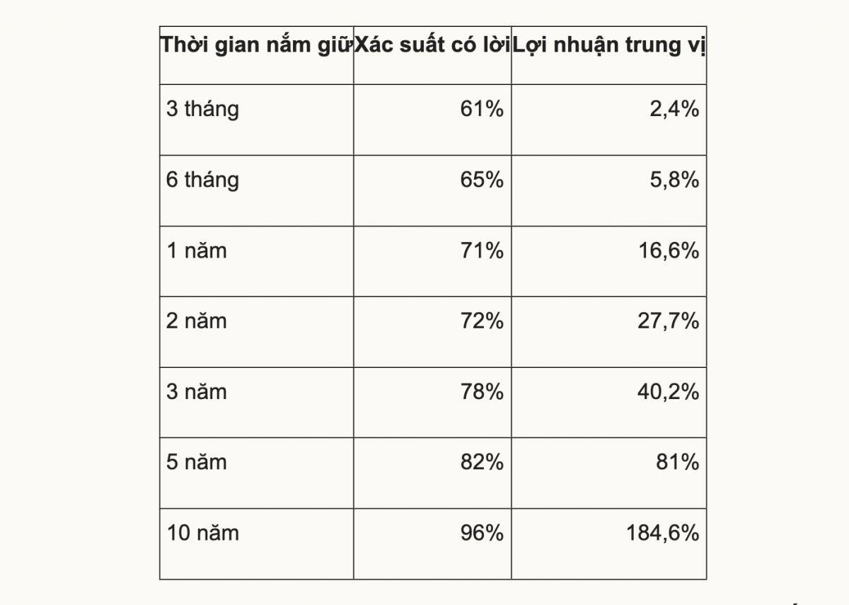 Dragon Capital: Sau mỗi đợt giảm sâu, chứng khoán thường phục hồi mạnh