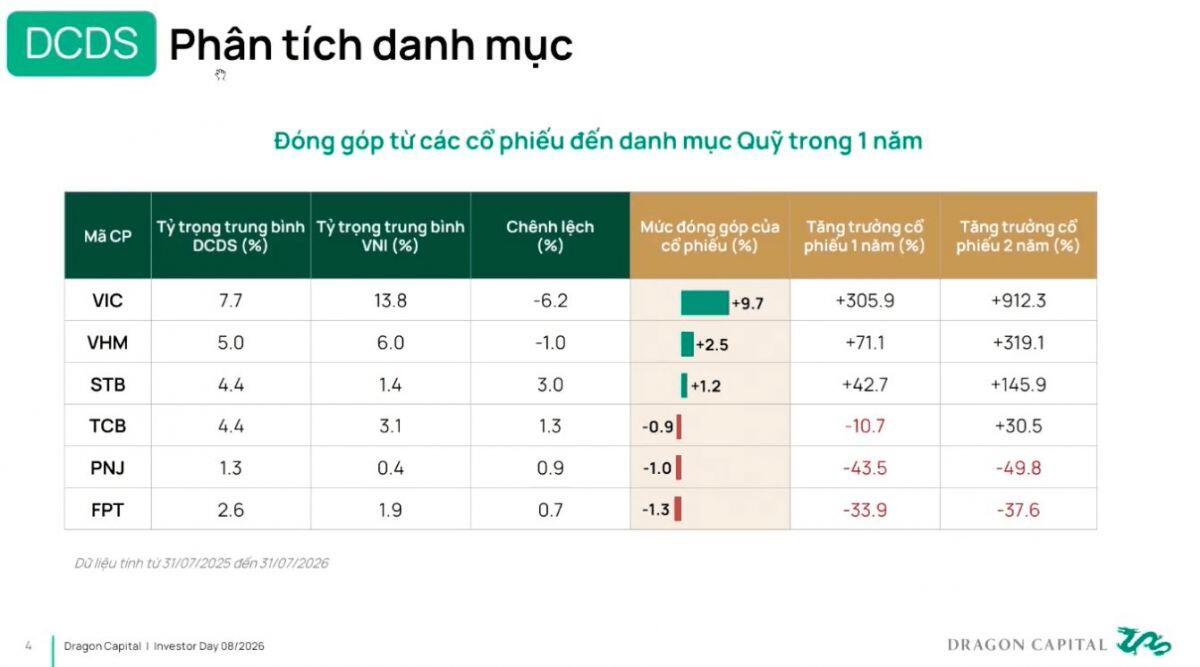 Dragon Capital "buông" Bất động sản