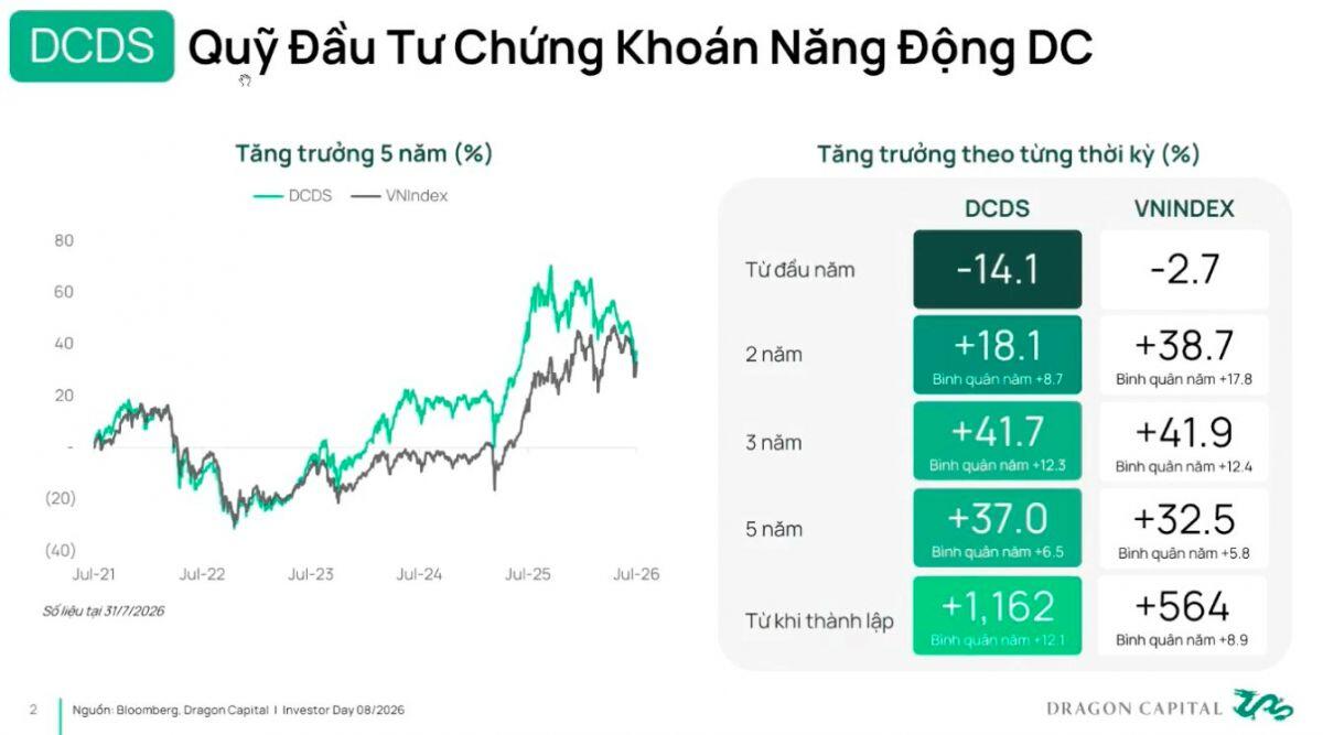 Dragon Capital "buông" Bất động sản