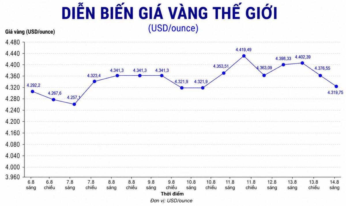 Vàng mất gần 2% sau chuỗi tăng nóng