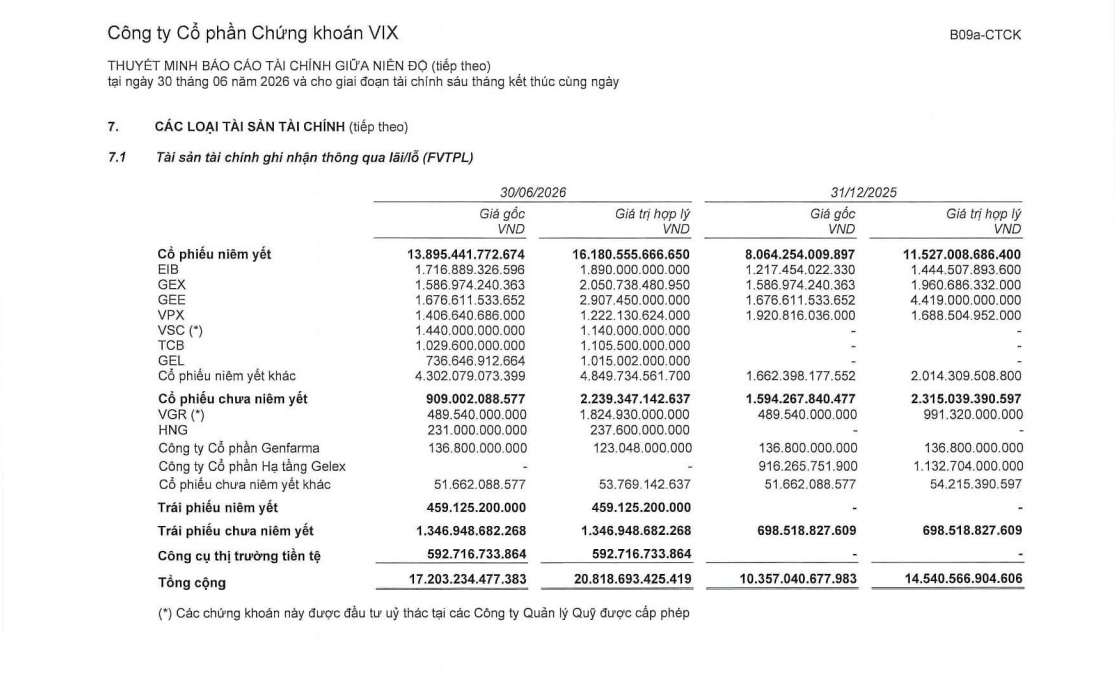 VIX đang ôm hơn 18.000 tỷ đồng cổ phiếu: Danh mục gồm những mã nào?