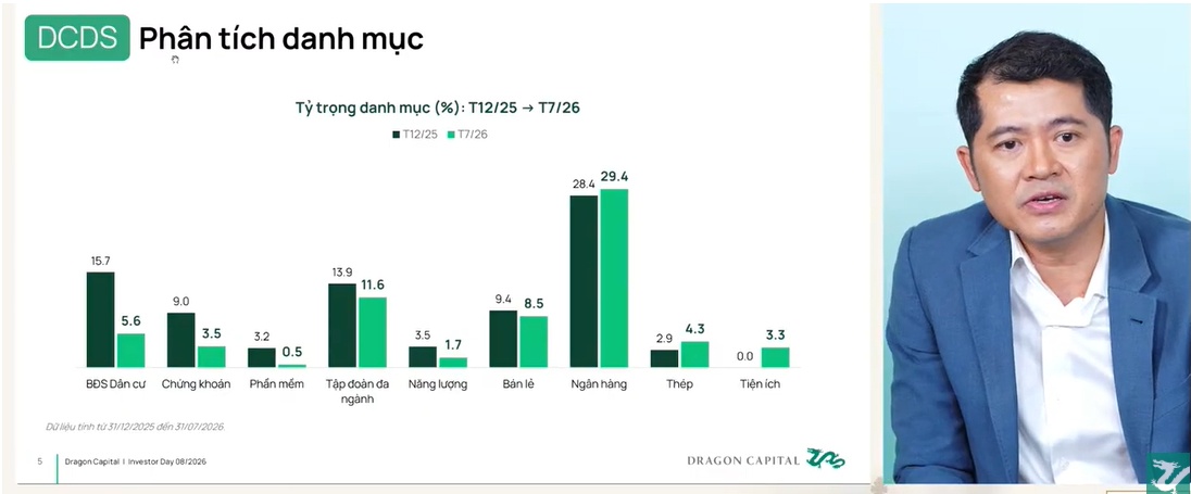 Dragon Capital giảm mạnh BĐS, chứng khoán nhưng lại âm thầm tăng tỷ trọng ngân hàng