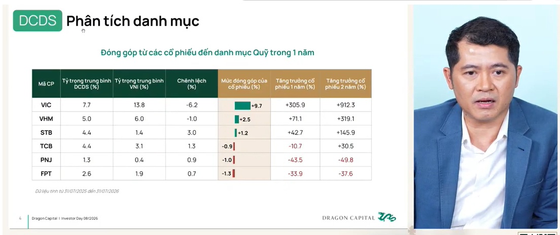 Dragon Capital giảm mạnh BĐS, chứng khoán nhưng lại âm thầm tăng tỷ trọng ngân hàng