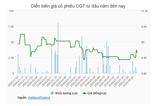 CQT sắp chi 7.5 tỷ trả cổ tức 2025, cổ đông lớn MVB "bỏ túi" hơn 6.3 tỷ